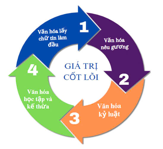 gia-tri-cot-loi-bcons
