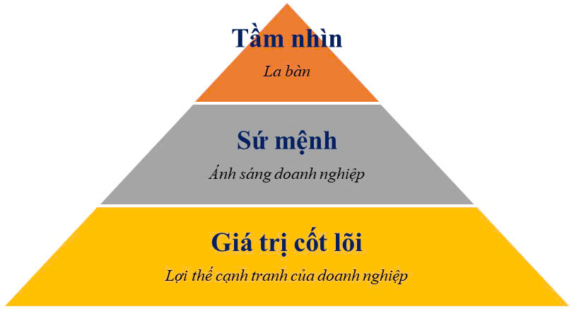 thap-tam-nhin-su-menh-gia-tri-cot-loi-bcons